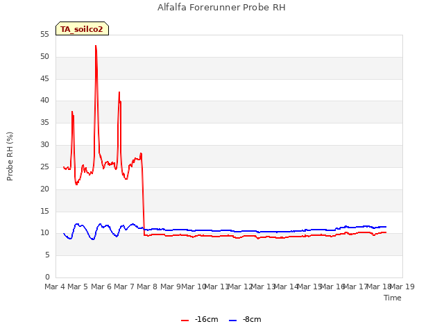 plot of Alfalfa Forerunner Probe RH