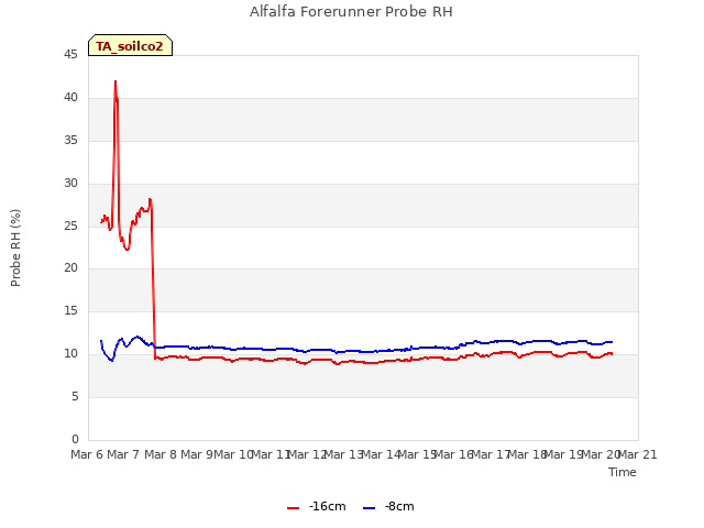 plot of Alfalfa Forerunner Probe RH