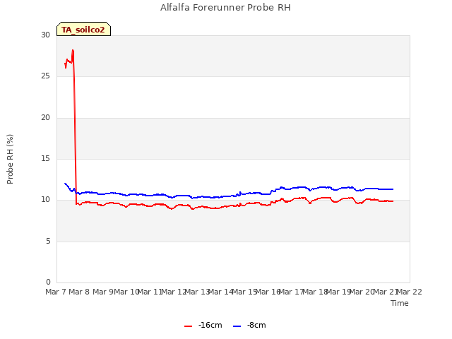 plot of Alfalfa Forerunner Probe RH