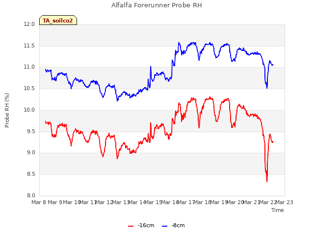 plot of Alfalfa Forerunner Probe RH