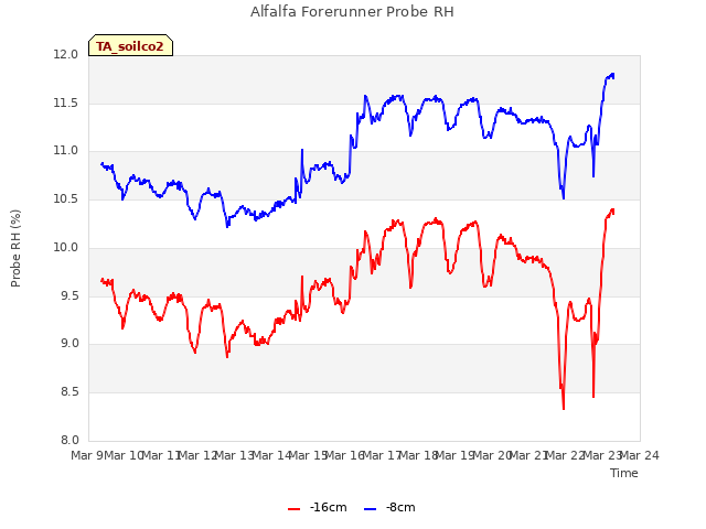 plot of Alfalfa Forerunner Probe RH