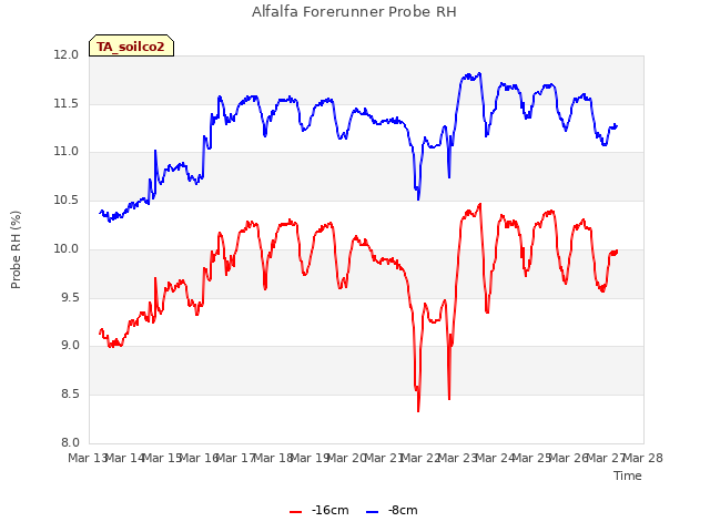 plot of Alfalfa Forerunner Probe RH