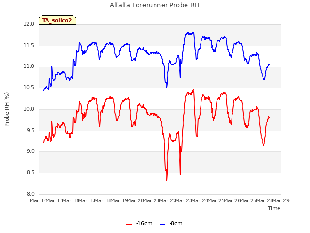 plot of Alfalfa Forerunner Probe RH