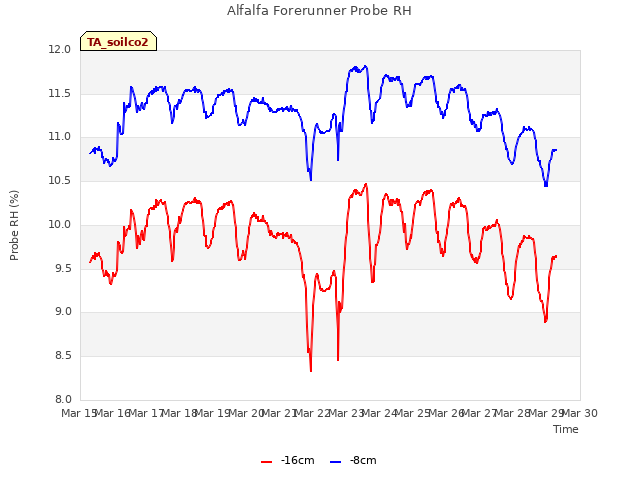 plot of Alfalfa Forerunner Probe RH