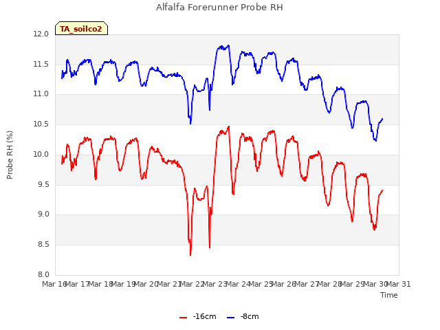 plot of Alfalfa Forerunner Probe RH