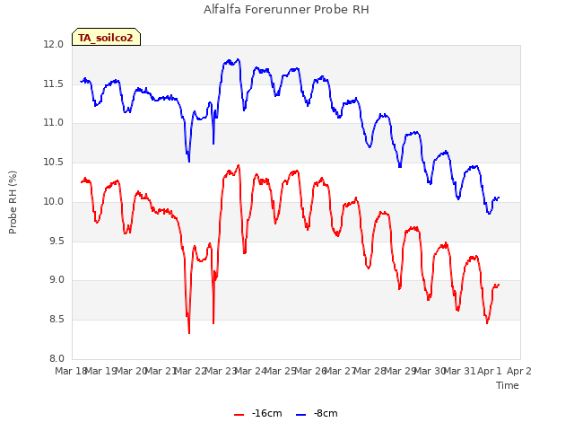 plot of Alfalfa Forerunner Probe RH