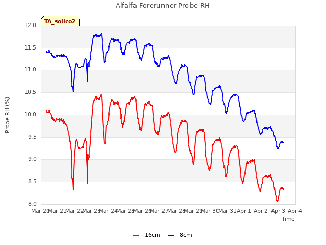 plot of Alfalfa Forerunner Probe RH