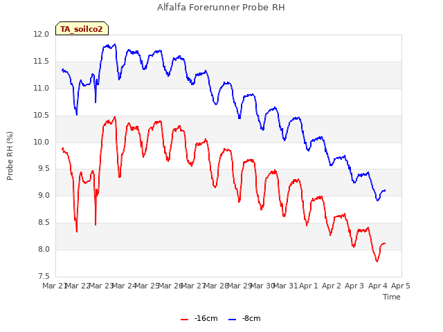 plot of Alfalfa Forerunner Probe RH