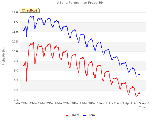 plot of Alfalfa Forerunner Probe RH