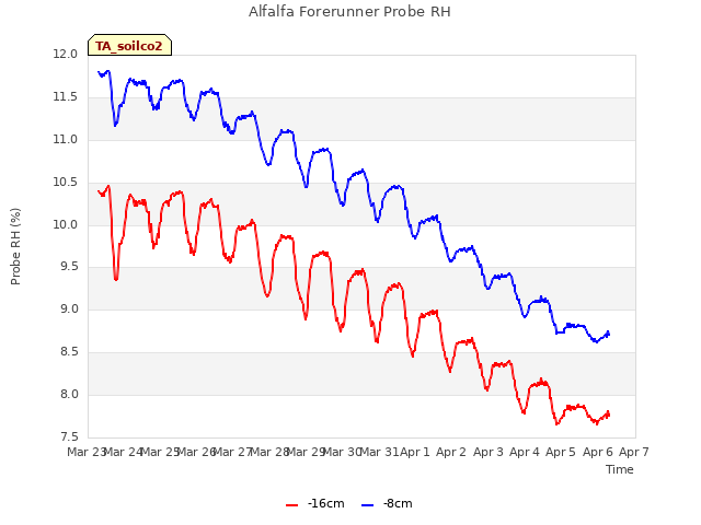 plot of Alfalfa Forerunner Probe RH