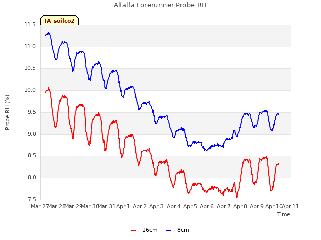 plot of Alfalfa Forerunner Probe RH