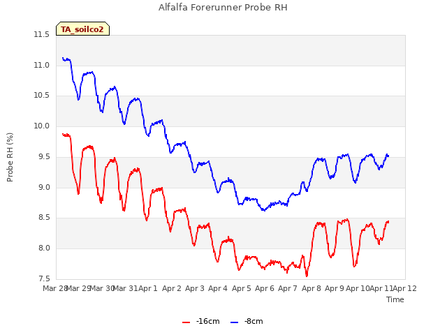 plot of Alfalfa Forerunner Probe RH