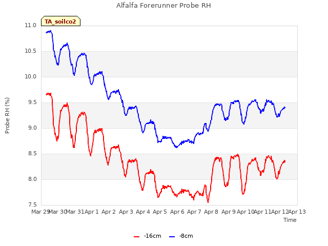 plot of Alfalfa Forerunner Probe RH