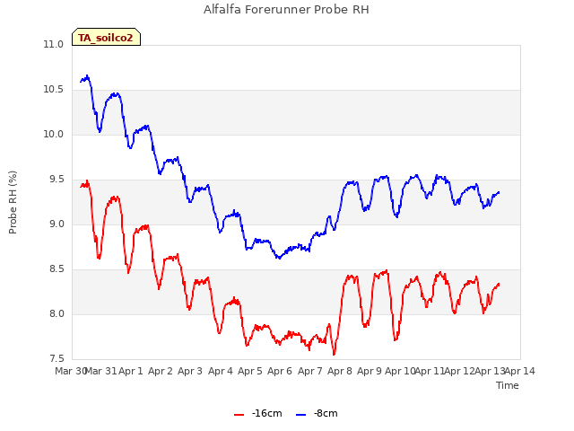 plot of Alfalfa Forerunner Probe RH