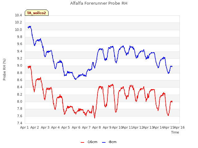 plot of Alfalfa Forerunner Probe RH