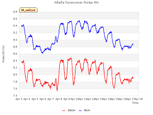 plot of Alfalfa Forerunner Probe RH