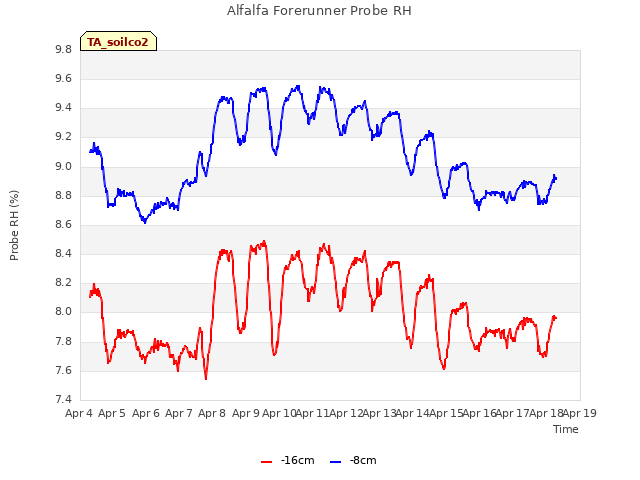 plot of Alfalfa Forerunner Probe RH