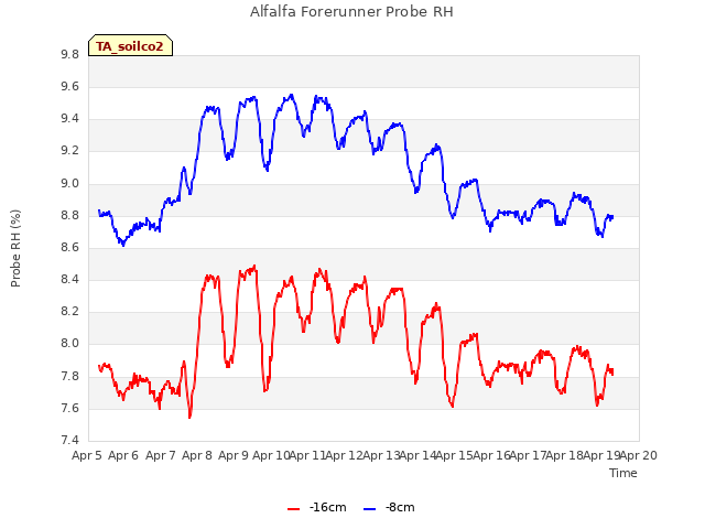 plot of Alfalfa Forerunner Probe RH