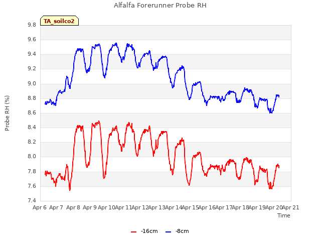 plot of Alfalfa Forerunner Probe RH