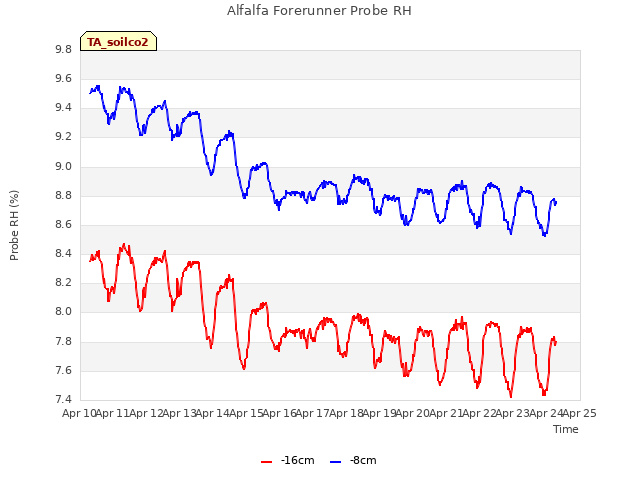 plot of Alfalfa Forerunner Probe RH