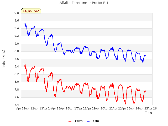 plot of Alfalfa Forerunner Probe RH