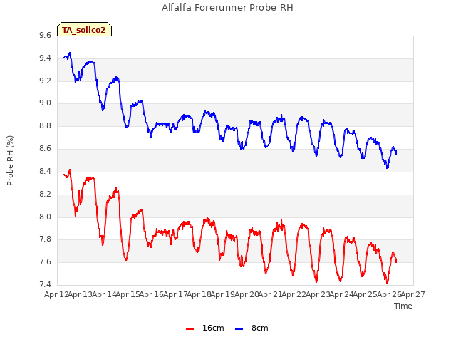 plot of Alfalfa Forerunner Probe RH