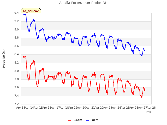 plot of Alfalfa Forerunner Probe RH