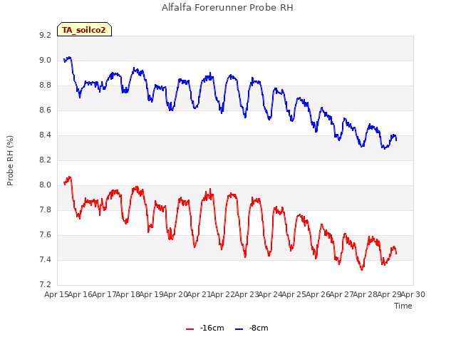 plot of Alfalfa Forerunner Probe RH