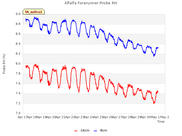 plot of Alfalfa Forerunner Probe RH