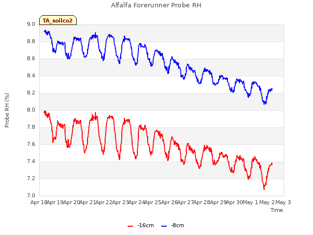 plot of Alfalfa Forerunner Probe RH