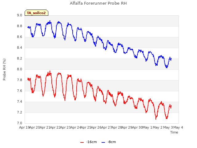 plot of Alfalfa Forerunner Probe RH