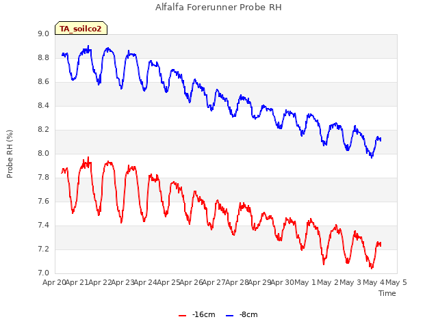 plot of Alfalfa Forerunner Probe RH