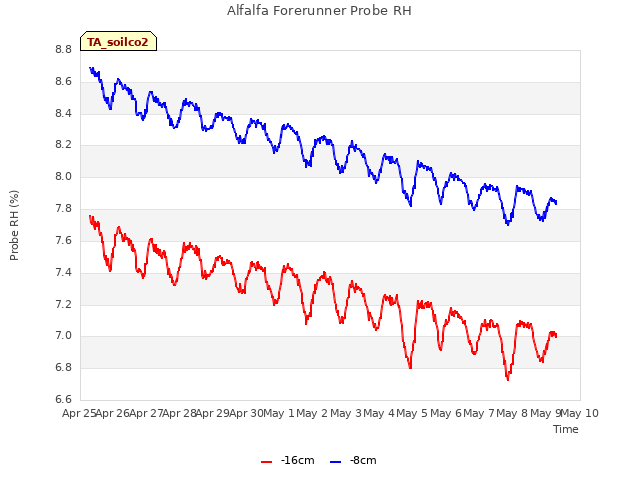 plot of Alfalfa Forerunner Probe RH