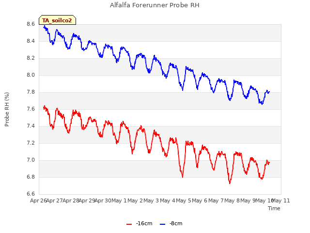 plot of Alfalfa Forerunner Probe RH