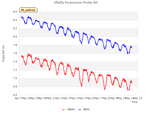 plot of Alfalfa Forerunner Probe RH