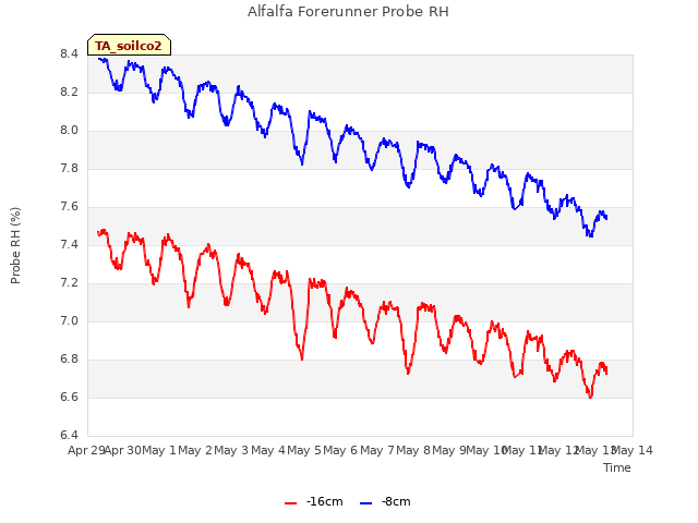 plot of Alfalfa Forerunner Probe RH
