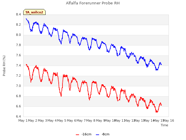 plot of Alfalfa Forerunner Probe RH