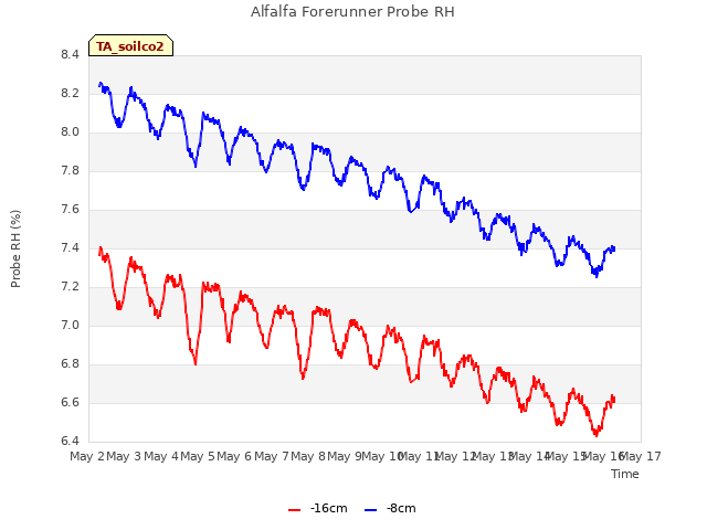 plot of Alfalfa Forerunner Probe RH