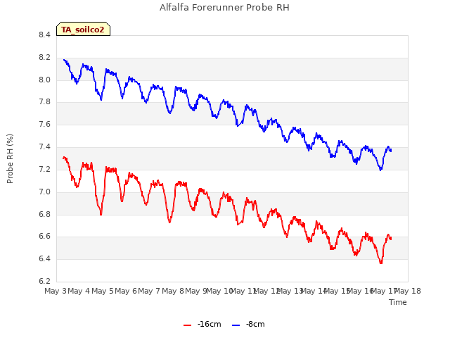 plot of Alfalfa Forerunner Probe RH