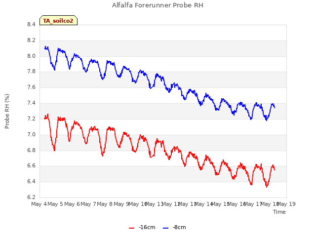 plot of Alfalfa Forerunner Probe RH