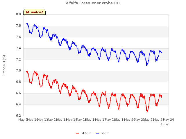 plot of Alfalfa Forerunner Probe RH