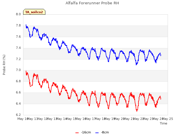 plot of Alfalfa Forerunner Probe RH