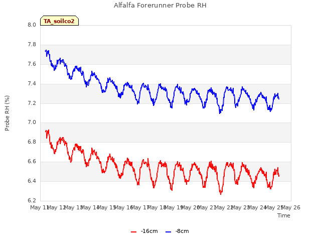 plot of Alfalfa Forerunner Probe RH