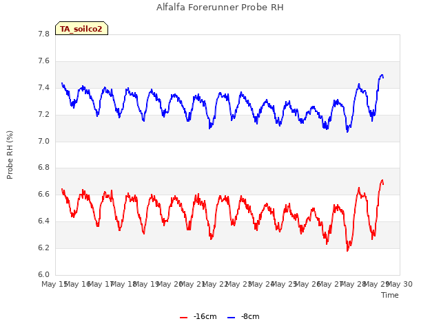 plot of Alfalfa Forerunner Probe RH