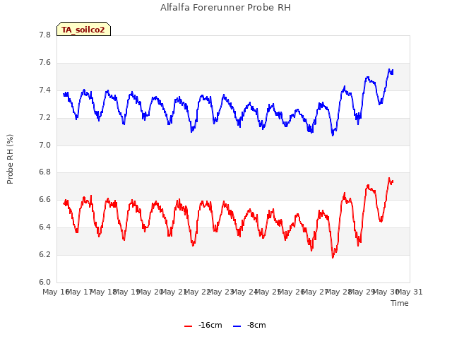 plot of Alfalfa Forerunner Probe RH