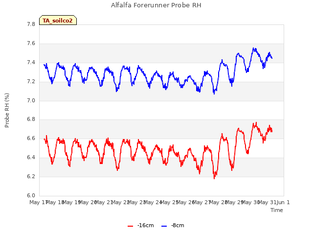 plot of Alfalfa Forerunner Probe RH