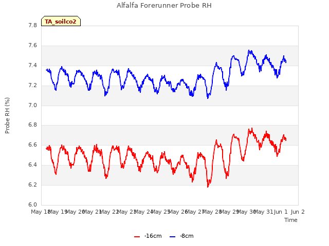 plot of Alfalfa Forerunner Probe RH