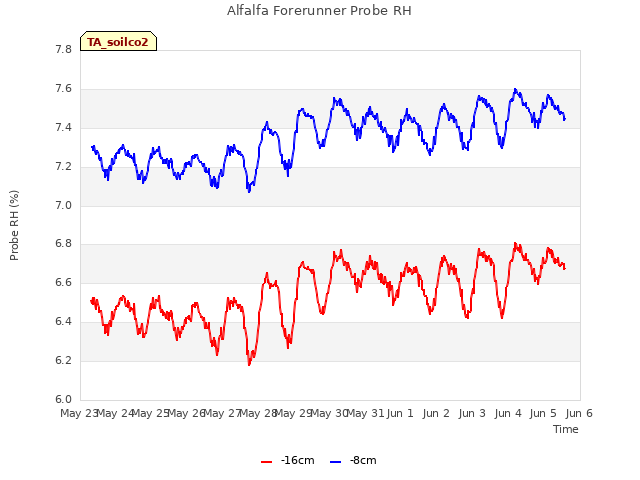 plot of Alfalfa Forerunner Probe RH