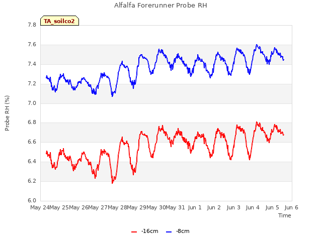 plot of Alfalfa Forerunner Probe RH