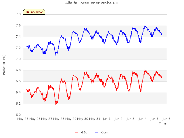 plot of Alfalfa Forerunner Probe RH